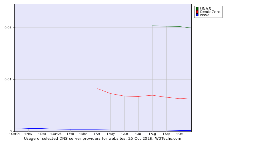 Historical trends in the usage of UNAS vs. RcodeZero vs. Nova