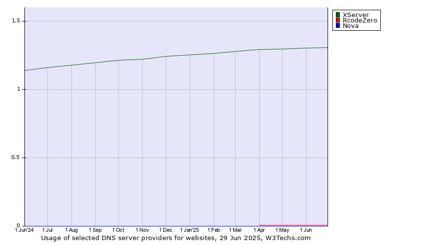 Historical trends in the usage of XServer vs. RcodeZero vs. Nova