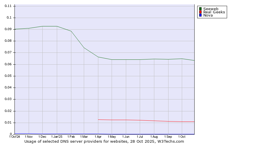 Historical trends in the usage of Seeweb vs. Real Geeks vs. Nova