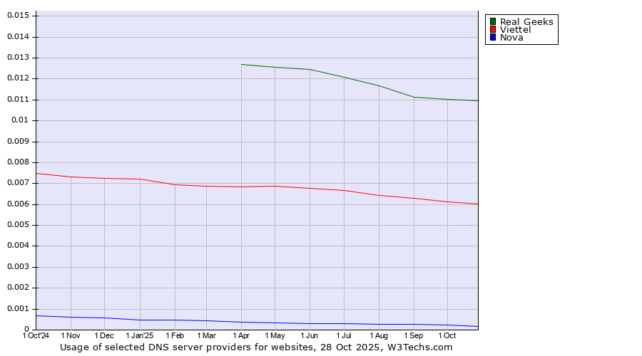 Historical trends in the usage of Real Geeks vs. Viettel vs. Nova