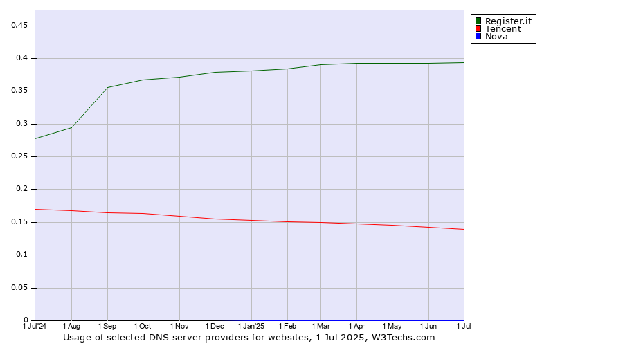 Historical trends in the usage of Register.it vs. Tencent vs. Nova