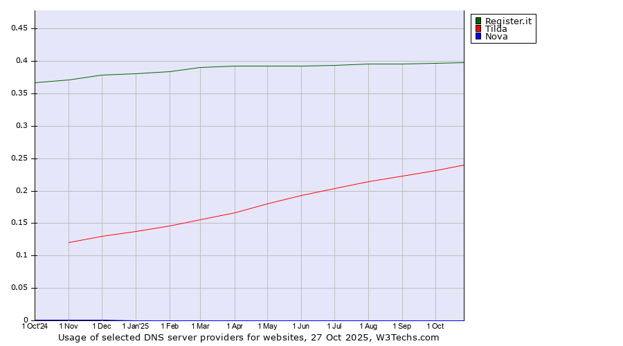 Historical trends in the usage of Register.it vs. Tilda vs. Nova