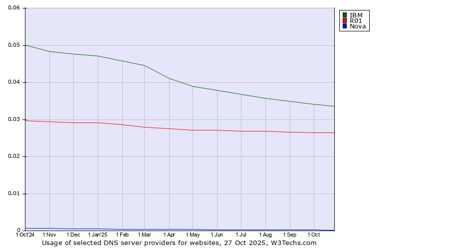 Historical trends in the usage of IBM vs. R01 vs. Nova