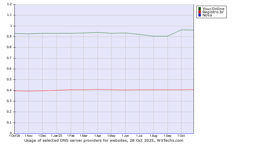 Historical trends in the usage of Your.Online vs. Registro.br vs. Nova