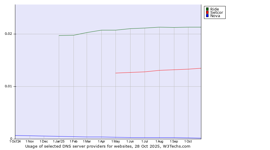 Historical trends in the usage of Ride vs. Setcor vs. Nova