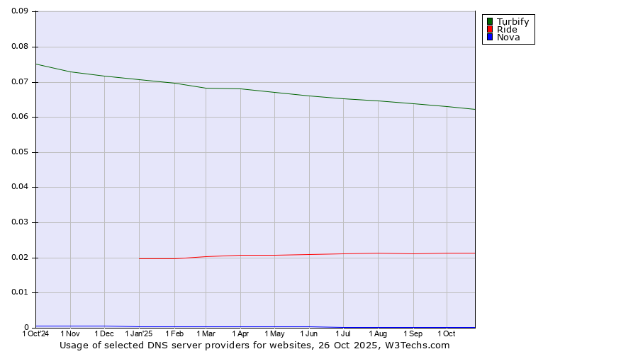 Historical trends in the usage of Turbify vs. Ride vs. Nova