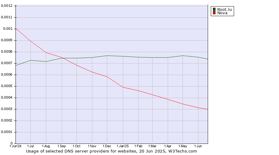 Historical trends in the usage of Root.lu vs. Nova
