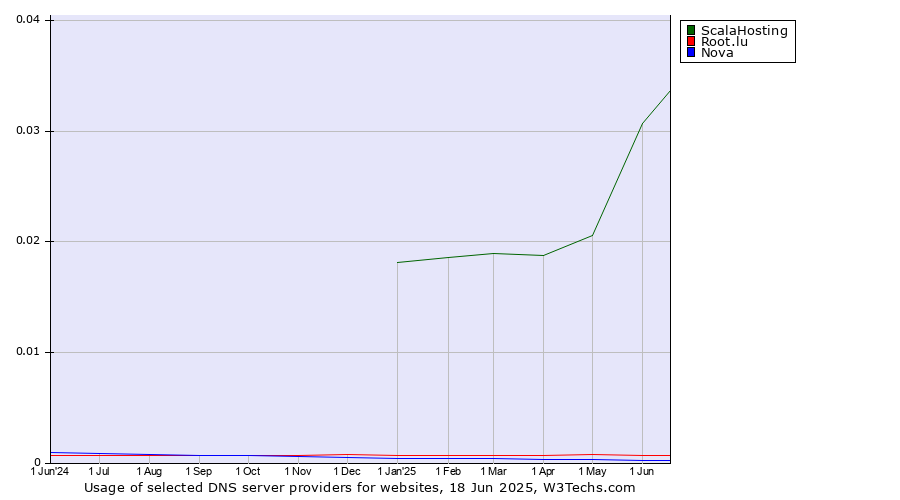 Historical trends in the usage of ScalaHosting vs. Root.lu vs. Nova