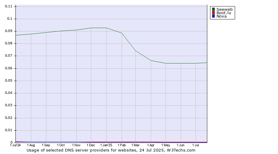 Historical trends in the usage of Seeweb vs. Root.lu vs. Nova