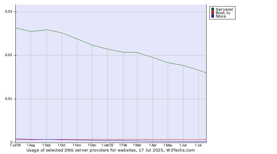 Historical trends in the usage of Serverel vs. Root.lu vs. Nova