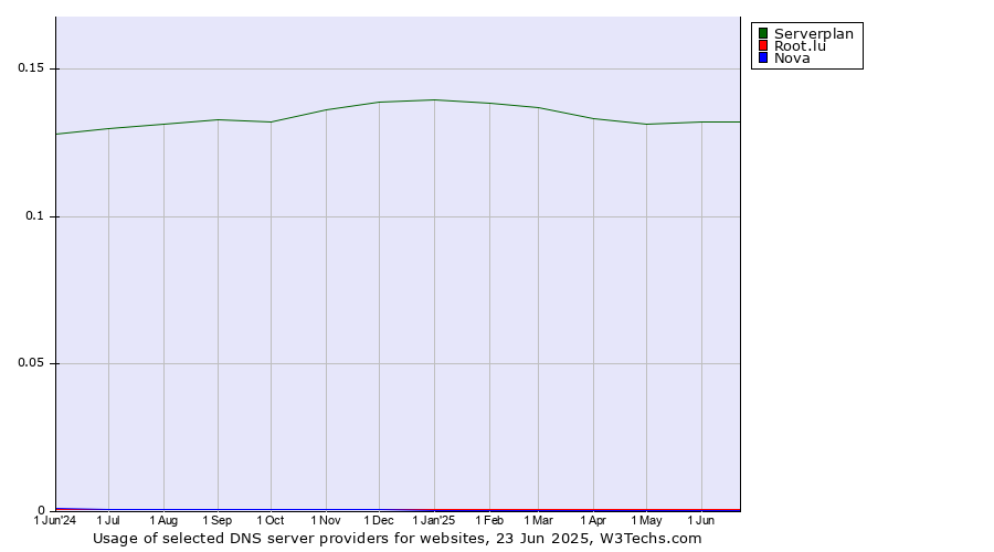 Historical trends in the usage of Serverplan vs. Root.lu vs. Nova
