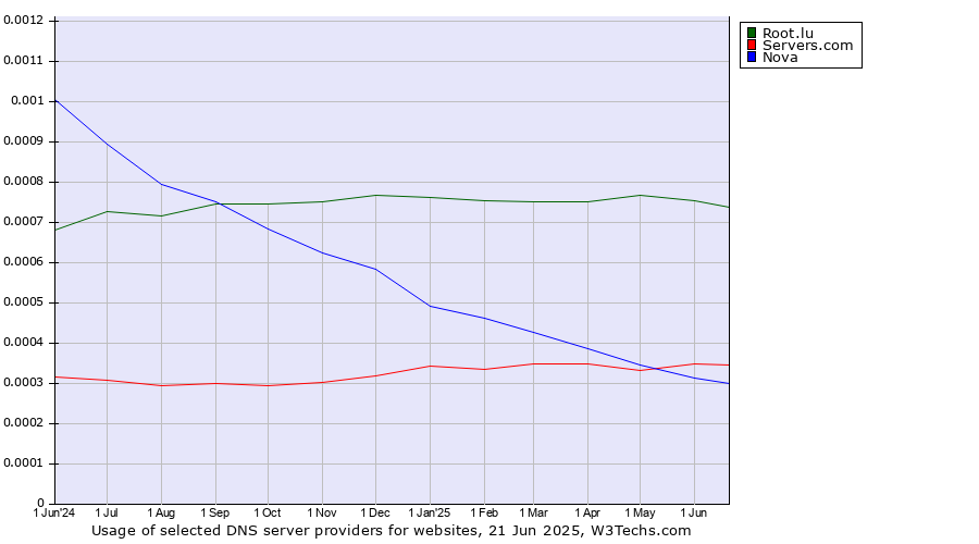 Historical trends in the usage of Root.lu vs. Servers.com vs. Nova