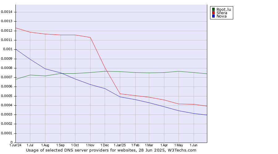 Historical trends in the usage of Root.lu vs. Sfera vs. Nova