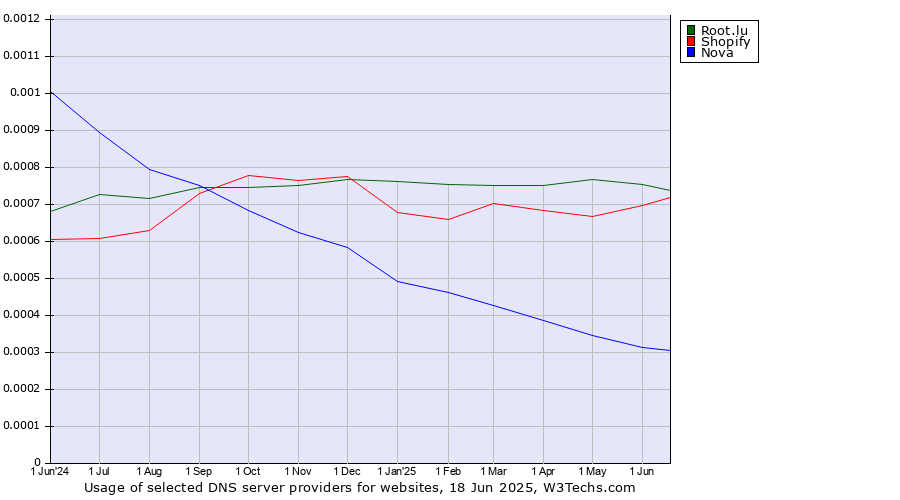 Historical trends in the usage of Root.lu vs. Shopify vs. Nova