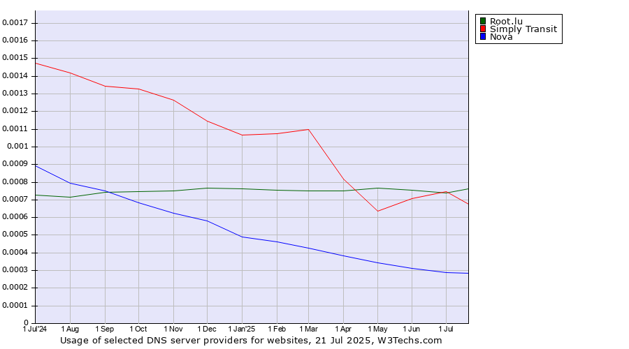 Historical trends in the usage of Root.lu vs. Simply Transit vs. Nova