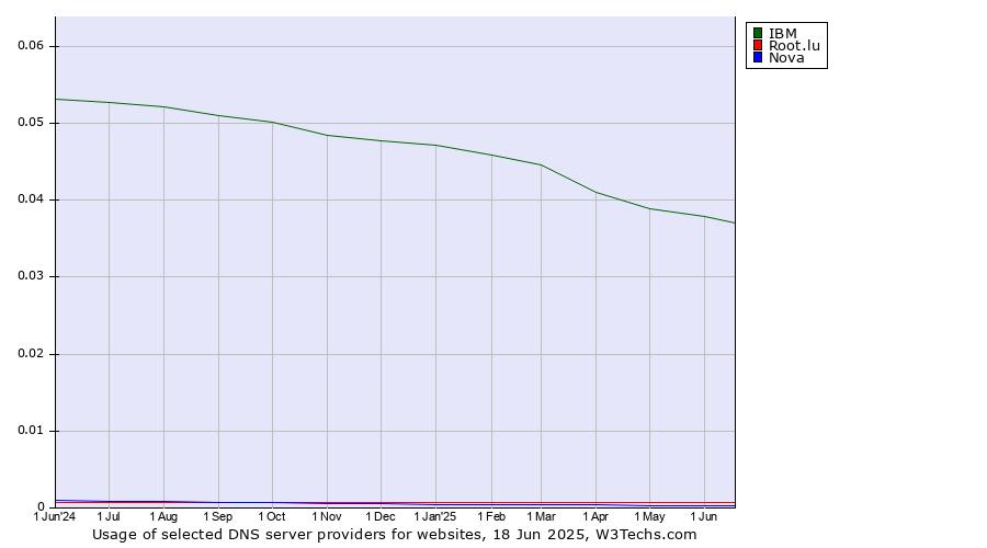 Historical trends in the usage of IBM vs. Root.lu vs. Nova