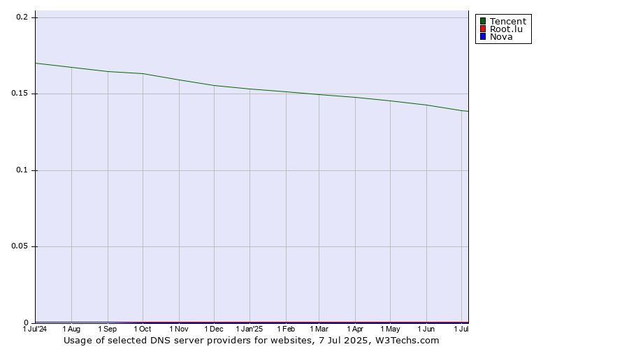 Historical trends in the usage of Tencent vs. Root.lu vs. Nova