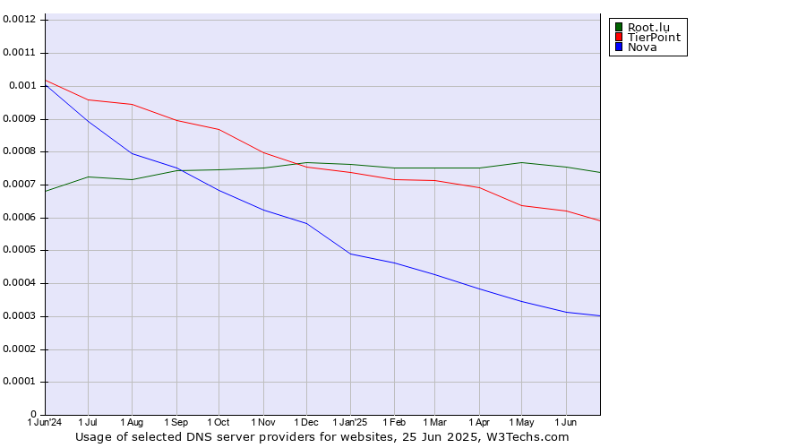 Historical trends in the usage of Root.lu vs. TierPoint vs. Nova