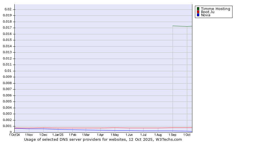 Historical trends in the usage of Timme Hosting vs. Root.lu vs. Nova