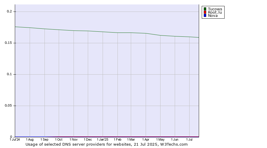 Historical trends in the usage of Tucows vs. Root.lu vs. Nova