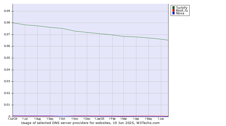 Historical trends in the usage of Turbify vs. Root.lu vs. Nova