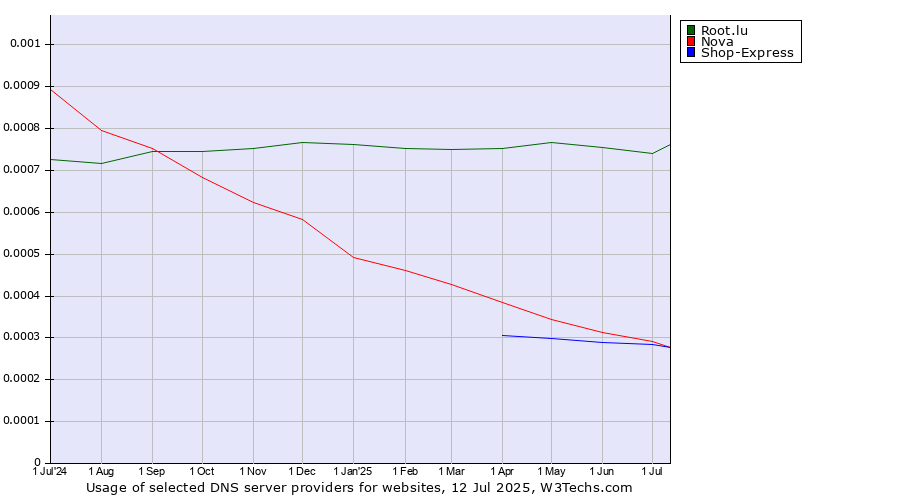 Historical trends in the usage of Root.lu vs. Nova vs. Shop-Express