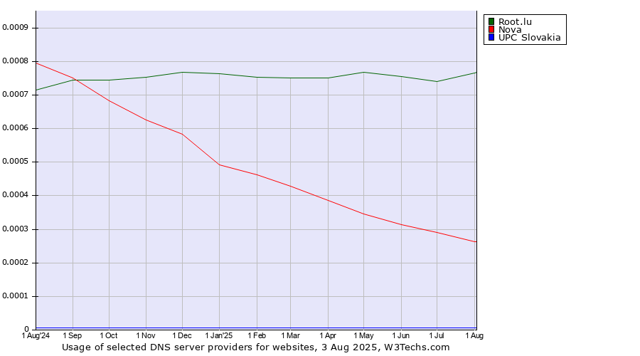 Historical trends in the usage of Root.lu vs. Nova vs. UPC Slovakia