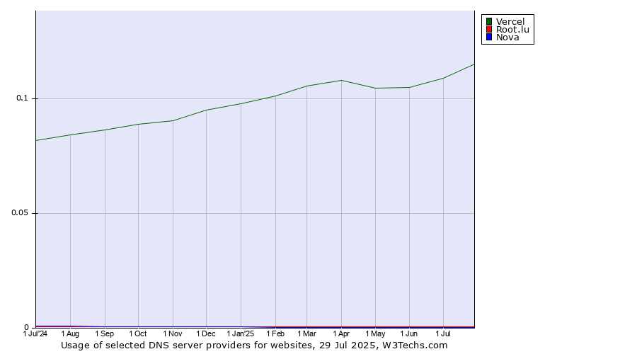 Historical trends in the usage of Vercel vs. Root.lu vs. Nova