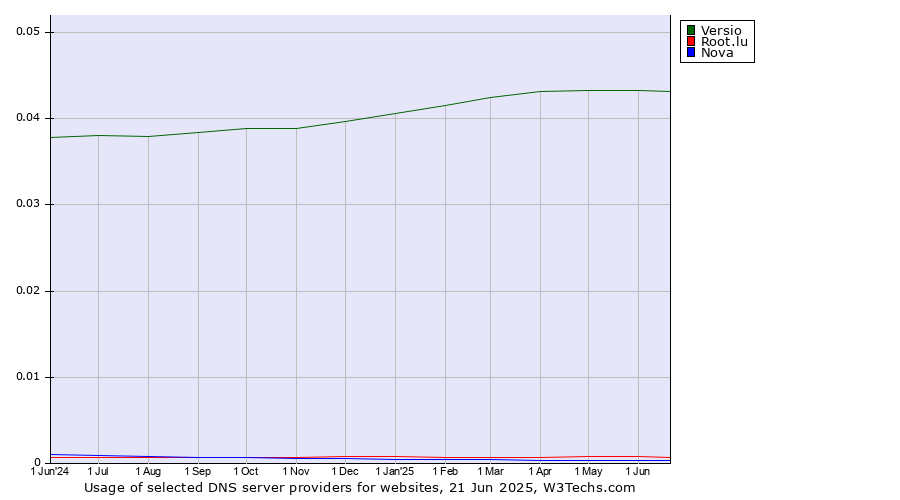 Historical trends in the usage of Versio vs. Root.lu vs. Nova