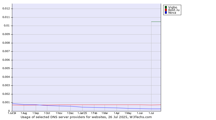Historical trends in the usage of Vigbo vs. Root.lu vs. Nova
