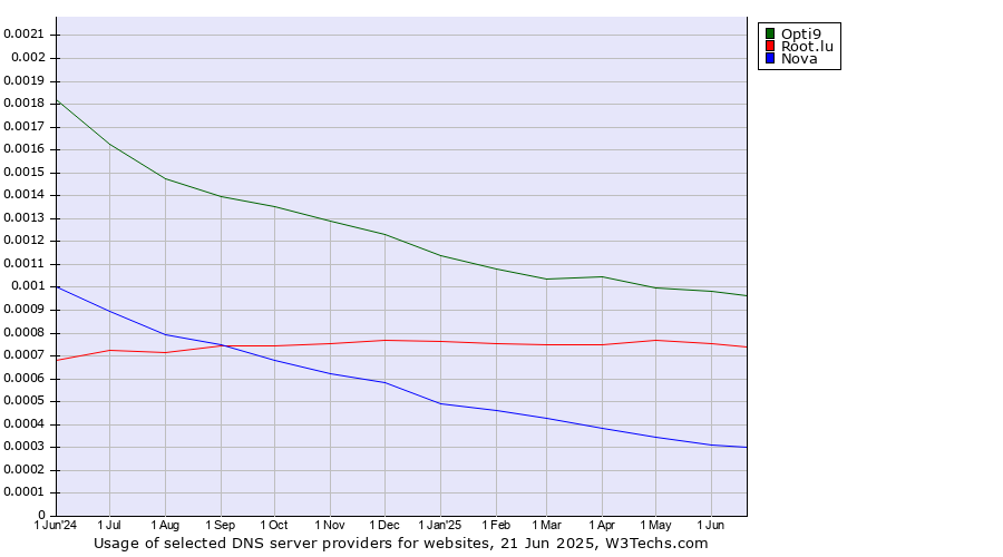 Historical trends in the usage of Opti9 vs. Root.lu vs. Nova
