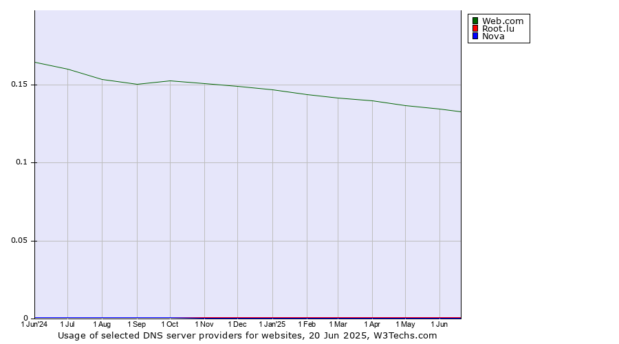 Historical trends in the usage of Web.com vs. Root.lu vs. Nova