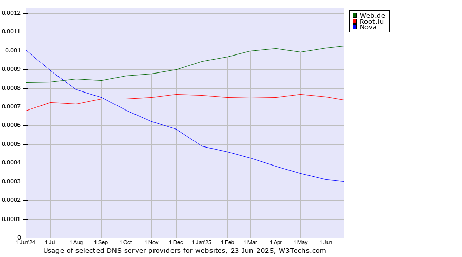 Historical trends in the usage of Web.de vs. Root.lu vs. Nova