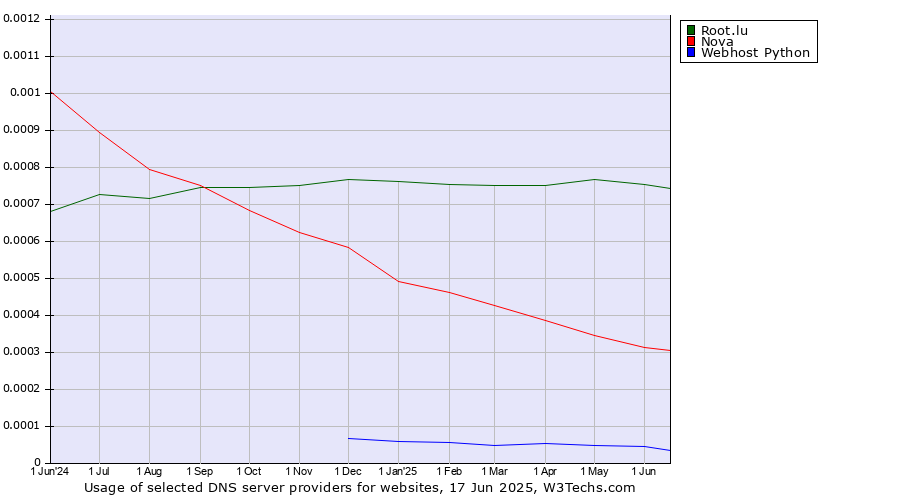 Historical trends in the usage of Root.lu vs. Nova vs. Webhost Python