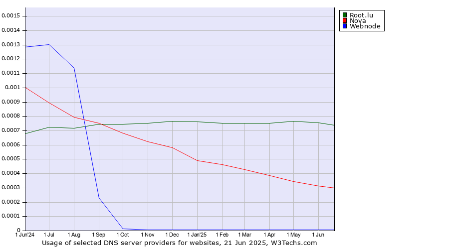 Historical trends in the usage of Root.lu vs. Nova vs. Webnode