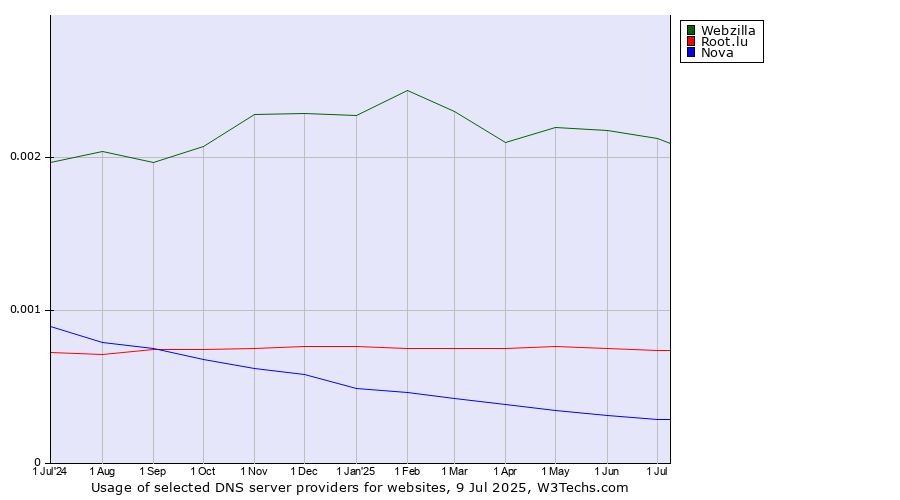 Historical trends in the usage of Webzilla vs. Root.lu vs. Nova