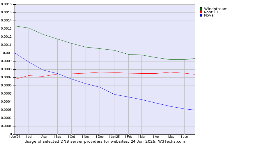 Historical trends in the usage of Windstream vs. Root.lu vs. Nova