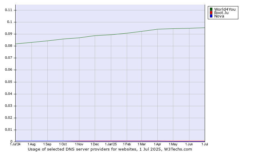 Historical trends in the usage of World4You vs. Root.lu vs. Nova