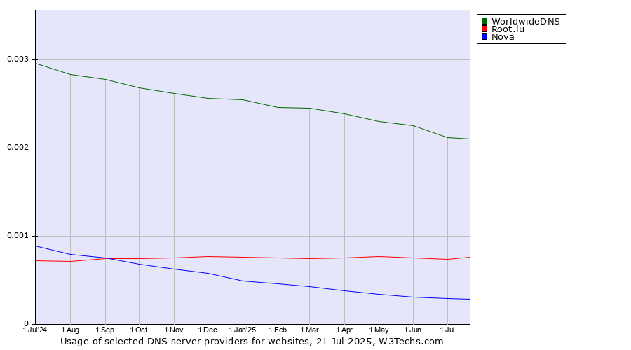 Historical trends in the usage of WorldwideDNS vs. Root.lu vs. Nova