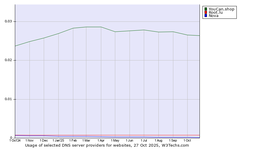 Historical trends in the usage of YouCan.shop vs. Root.lu vs. Nova