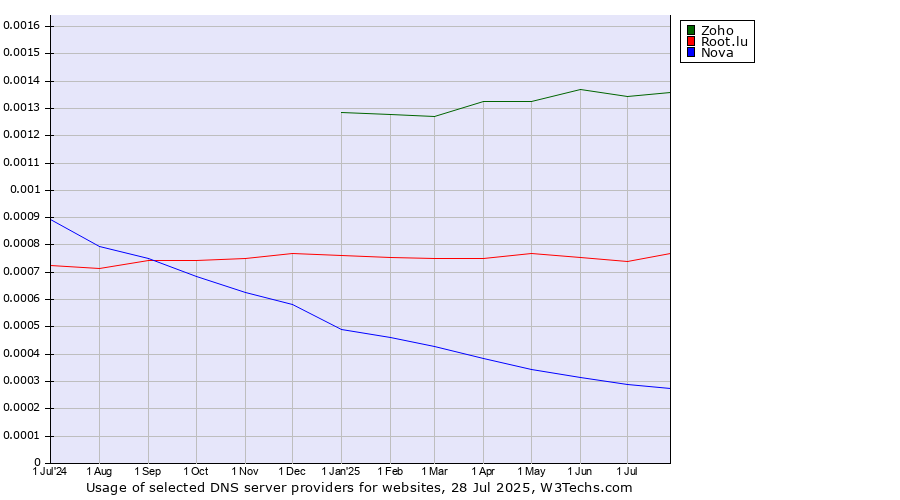 Historical trends in the usage of Zoho vs. Root.lu vs. Nova