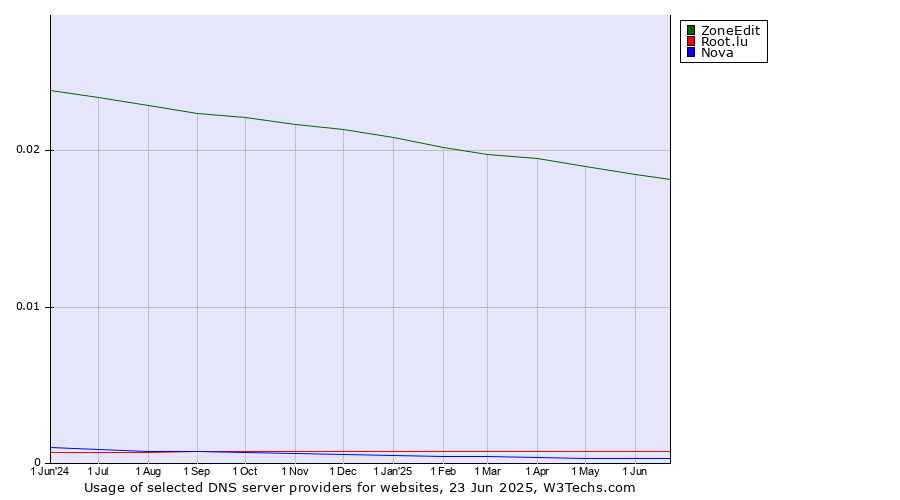 Historical trends in the usage of ZoneEdit vs. Root.lu vs. Nova