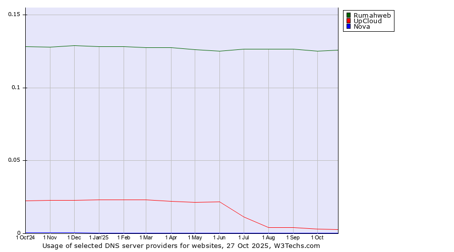 Historical trends in the usage of Rumahweb vs. UpCloud vs. Nova