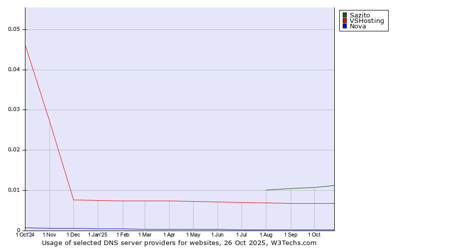 Historical trends in the usage of Sazito vs. VSHosting vs. Nova