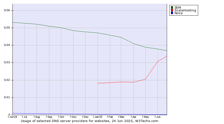 Historical trends in the usage of IBM vs. ScalaHosting vs. Nova