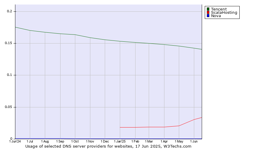 Historical trends in the usage of Tencent vs. ScalaHosting vs. Nova