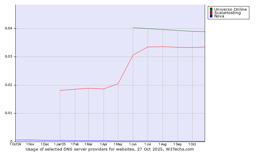 Historical trends in the usage of Universo Online vs. ScalaHosting vs. Nova