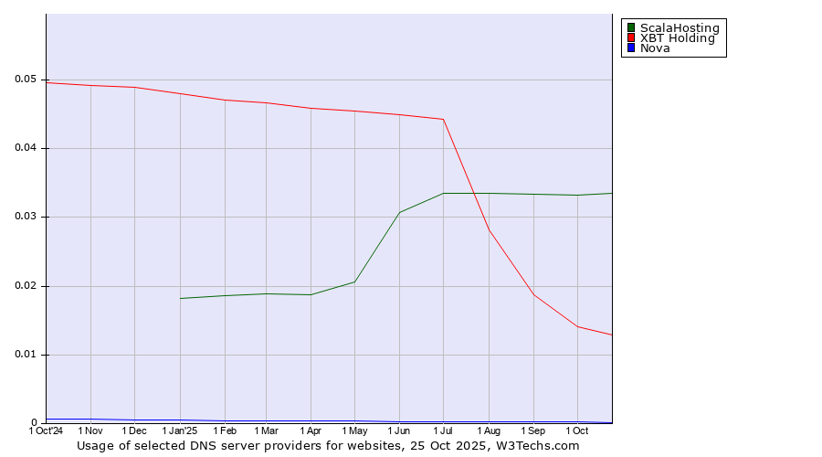 Historical trends in the usage of ScalaHosting vs. XBT Holding vs. Nova