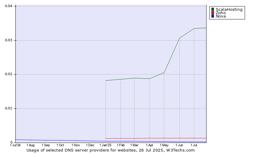 Historical trends in the usage of ScalaHosting vs. Zoho vs. Nova