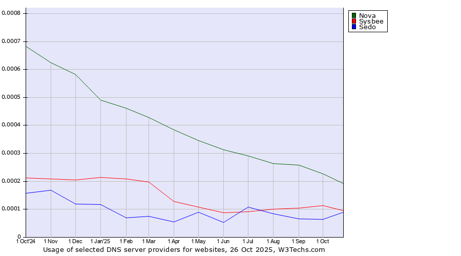 Historical trends in the usage of Nova vs. Sysbee vs. Sedo